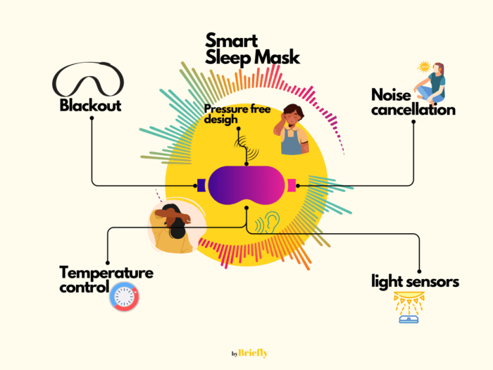 Smart Sleep Mask (Better Routine): 4 Best Technologies to Enhance ...