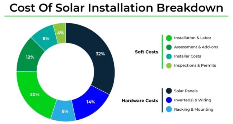 What Are the Problems Associated With the Use of Solar Energy? - E ...